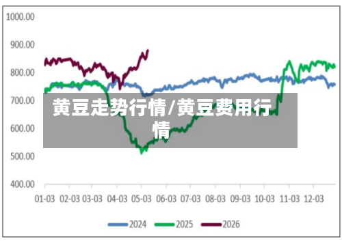 黄豆走势行情/黄豆费用行情