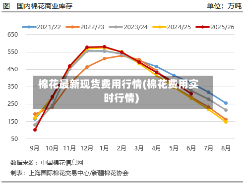 棉花最新现货费用行情(棉花费用实时行情)
