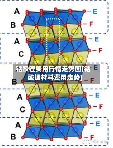 钴酸锂费用行情走势图(钴酸锂材料费用走势)
