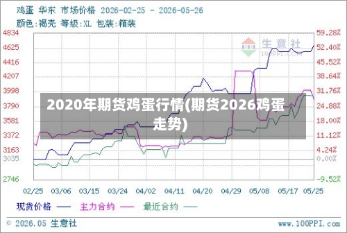 2020年期货鸡蛋行情(期货2026鸡蛋走势)-第2张图片