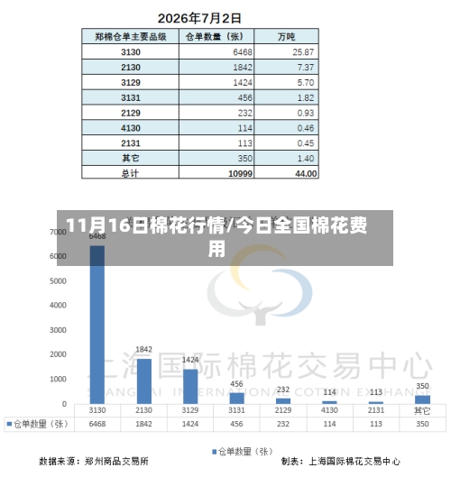 11月16日棉花行情/今日全国棉花费用-第2张图片