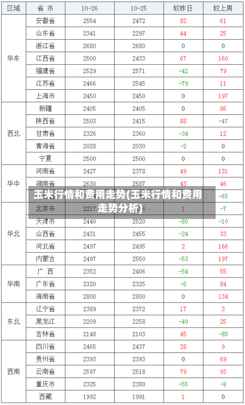 玉米行情和费用走势(玉米行情和费用走势分析)-第2张图片